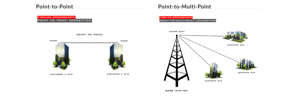 fixed wireless fwa internet by Fireline Broadband